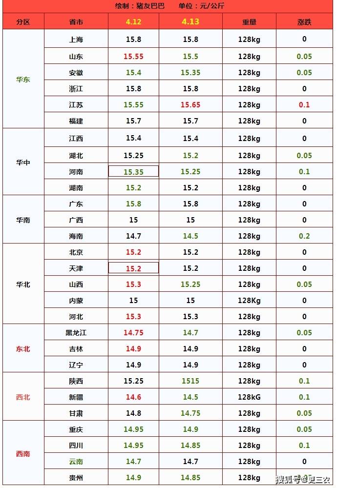 原创预警生猪价格跌不停市场情绪转差附4月13日猪价