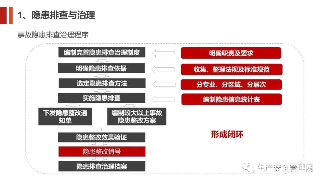 ppt风险分级管控与事故隐患排查治理60页