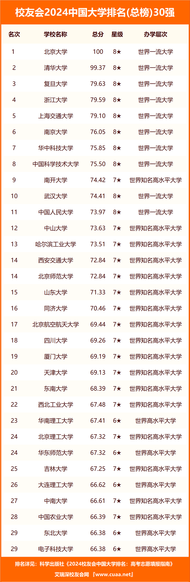 校友会2024中国西北地区民办大学分档排名西安欧亚学院居最高档