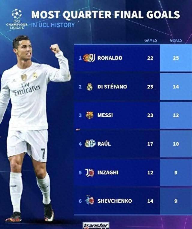 逻辑站不住脚c罗能够成为欧冠之王是因为皇马的统治力太强