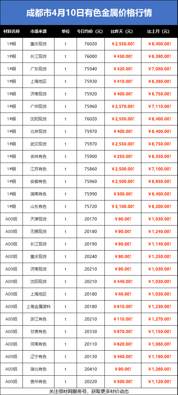 主材行情4月10日钢材钢板钢管水泥混凝土金属价格