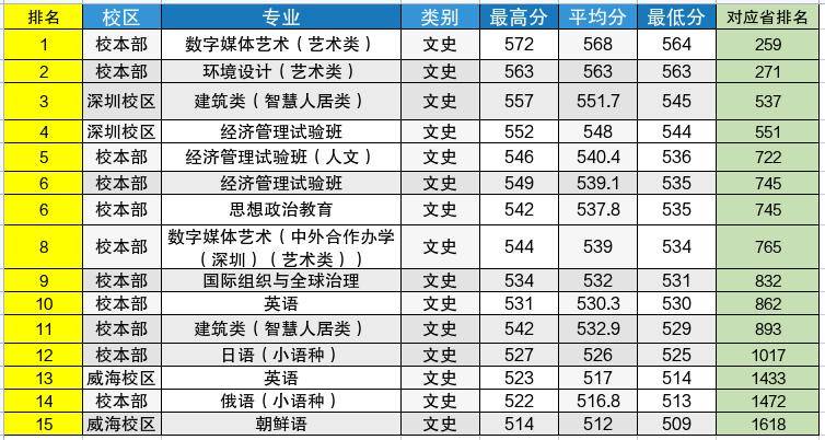 哈工大各专业在黑龙江最低录取位次多少?深圳校区和威海校区呢?