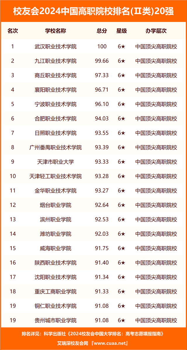 校友会2024中国东北地区高职院校分档排名沈阳职业技术学院高居最高档