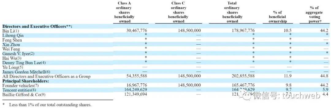 截至2024年3月31日,蔚来股权结构蔚来集团日前递交2023年年报.