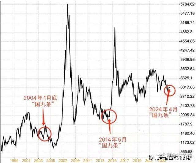 走势不难看出,上两次新国九条发布后,a股市场走出一轮大幅上涨行情!