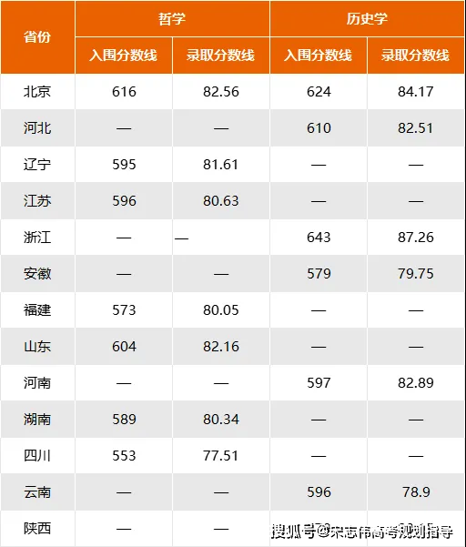 师范专业录取分数线排名_2024年赣南师范大学科技学院录取分数线（2024各省份录取分数线及位次排名）_各省师范大学录取分数