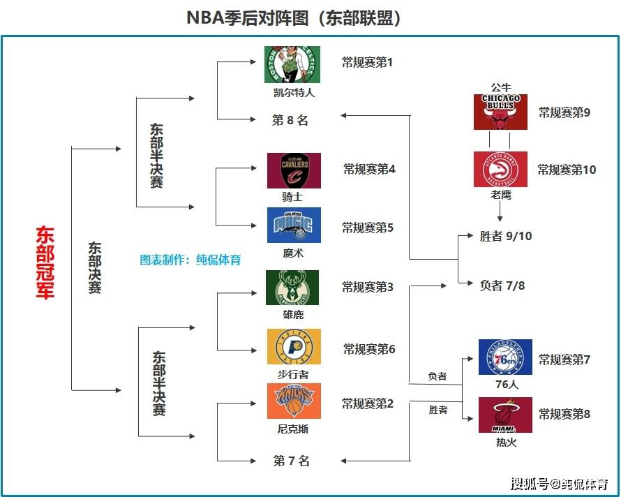 原创nba季后赛对阵出炉浓眉伤退湖人或将决战勇士东部形势明朗