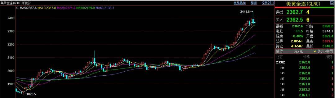 原创贵金属持续上涨突然冲高回落牛市结束金价还能涨
