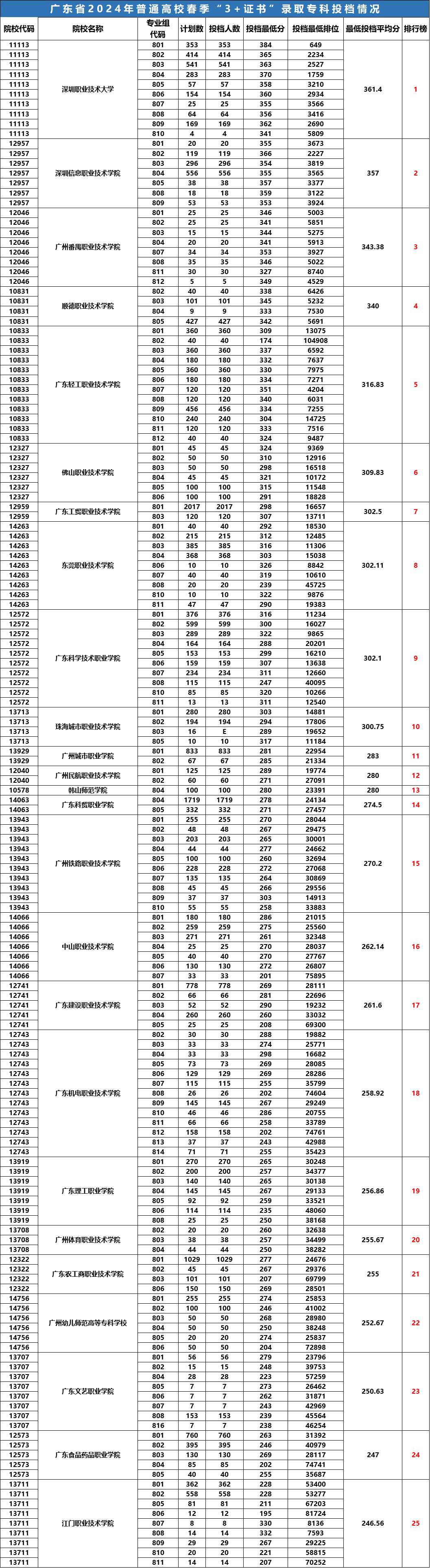 盘点今年3证书最高分的五所专科院校明年还会涨