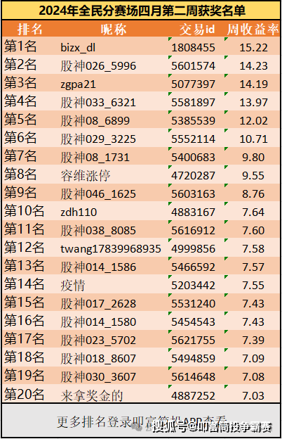 叩富全民炼股争霸赛四月份第二周盈利排行榜&奖金_大赛_奖励_赛场