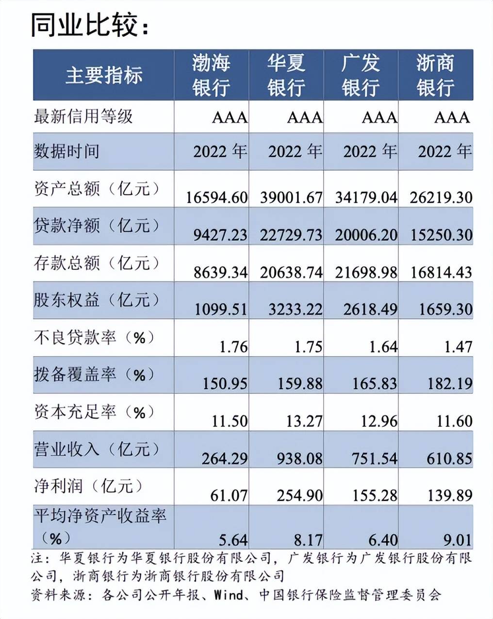 渤海银行发行二级资本债:个人消费贷余额约760亿,同比下滑27%