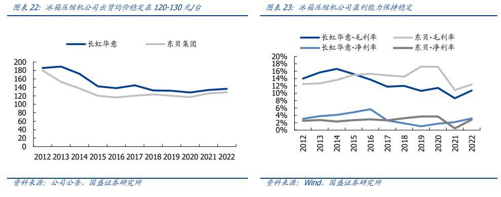 家用电器行业报告如何看待冰箱高端化升级对产业链的影响