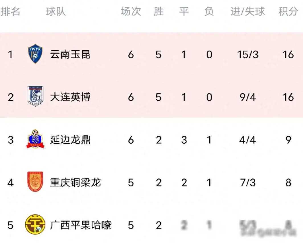 中甲最新积分榜云南连胜领跑大连逆袭取胜紧随其后