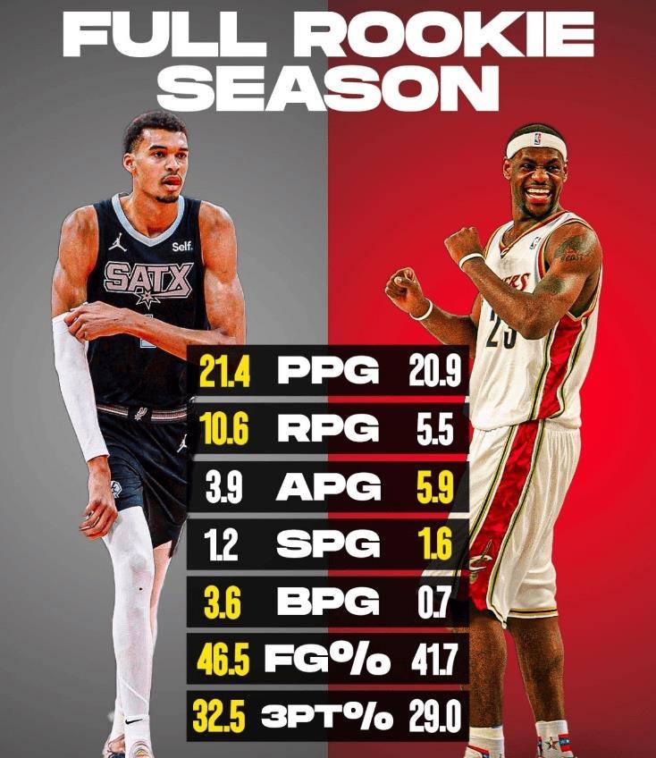 文班詹姆斯新秀赛季数据对比球迷前途无量vs事业有成