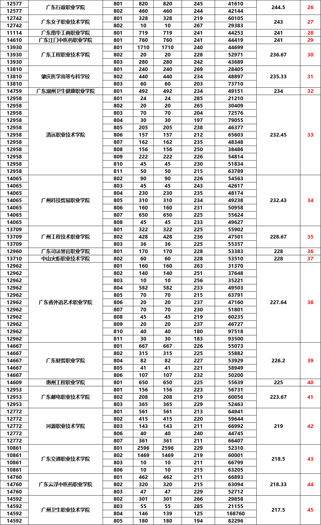 盘点今年3证书最高分的五所专科院校明年还会涨