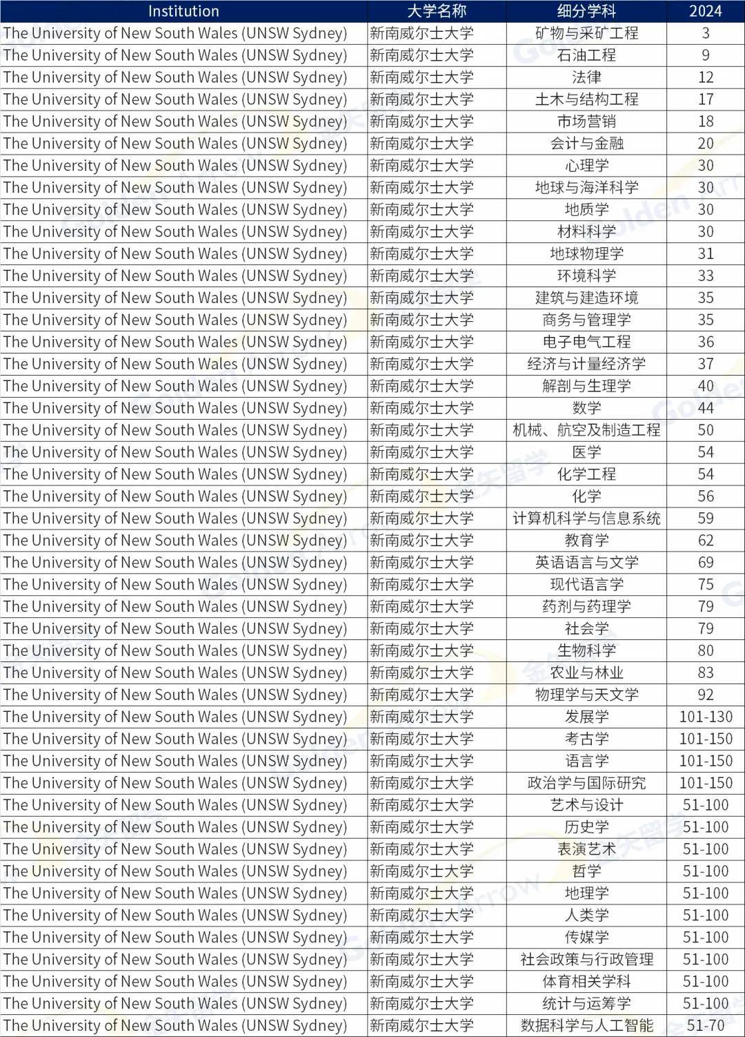 澳洲八大进入2024qs世界大学学科排名top100专业汇总