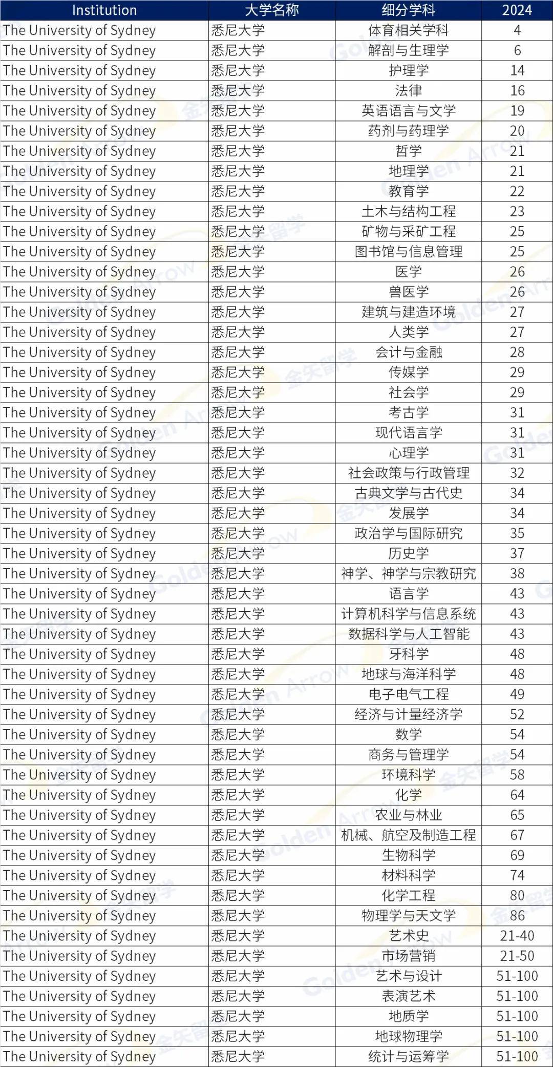 悉尼大学在最新发布的2024年qs学科排名中有六个学科进入全球前20名