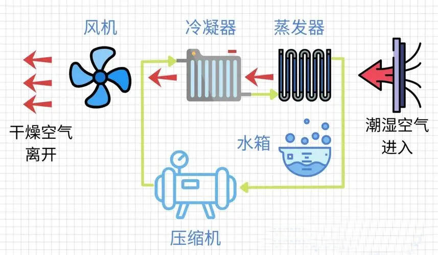 家用除湿机工作原理图图片