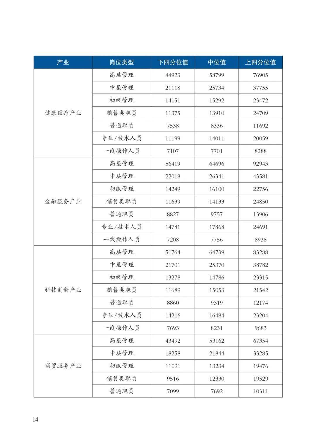 报告来源分析表明,北京市的技能人才薪酬水平呈现小幅增长,尤其是高级