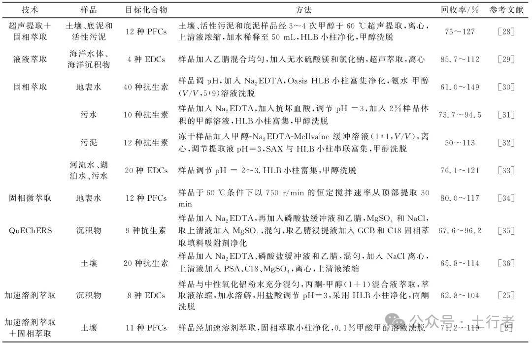 新污染物的污染现状及其检测方法研究进展
