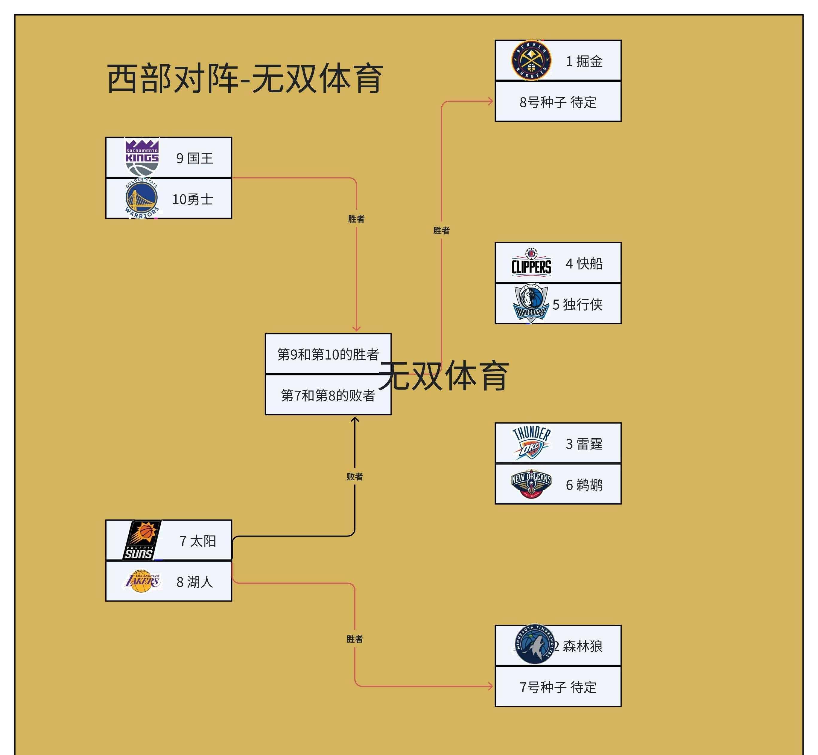 原创nba季后赛对阵大乱雷霆榜首掘金第3湖人险胜升第8勇