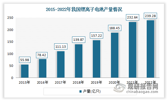 中国锂离子电池行业发展趋势分析与投资前景预测报告(2023-2030年)