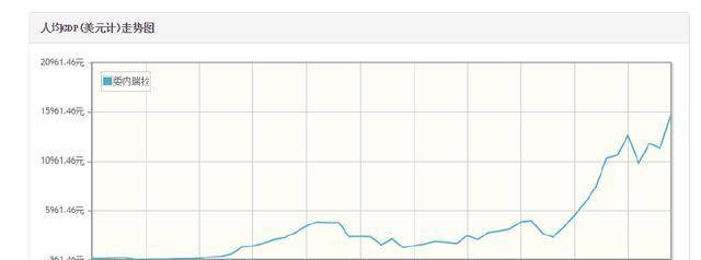 2014年的时候,根据世界银行的数据,委内瑞拉的gdp是5100亿美元,在全