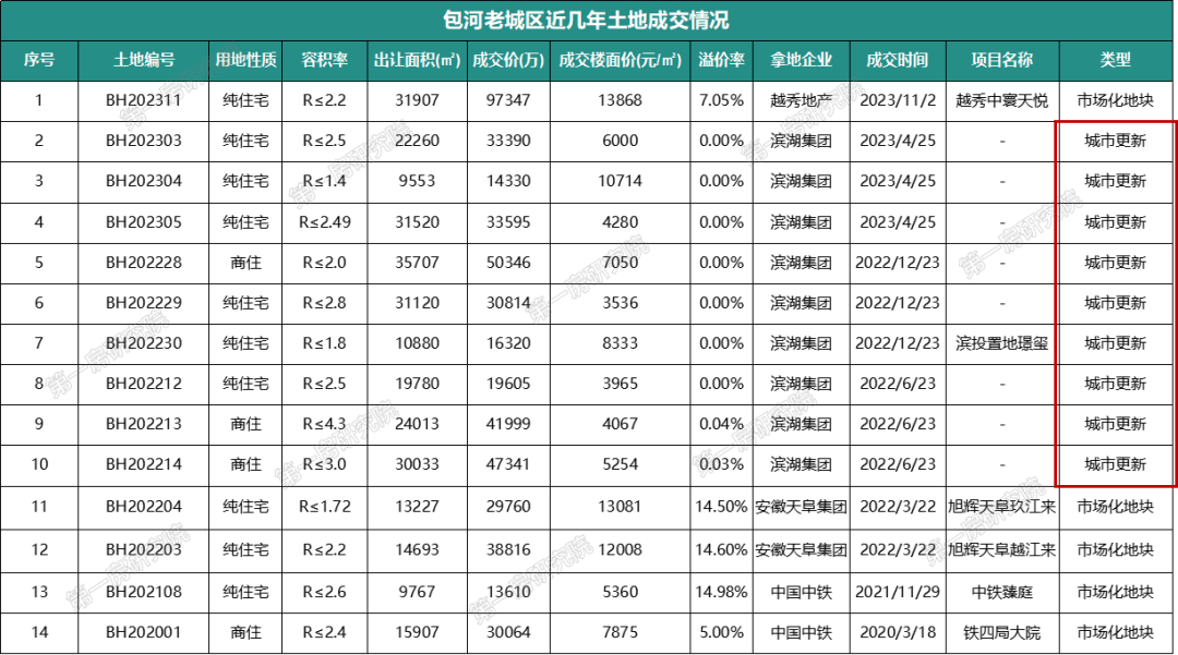 合肥老城区新房均价达25万,城市更新推动房价坚挺!