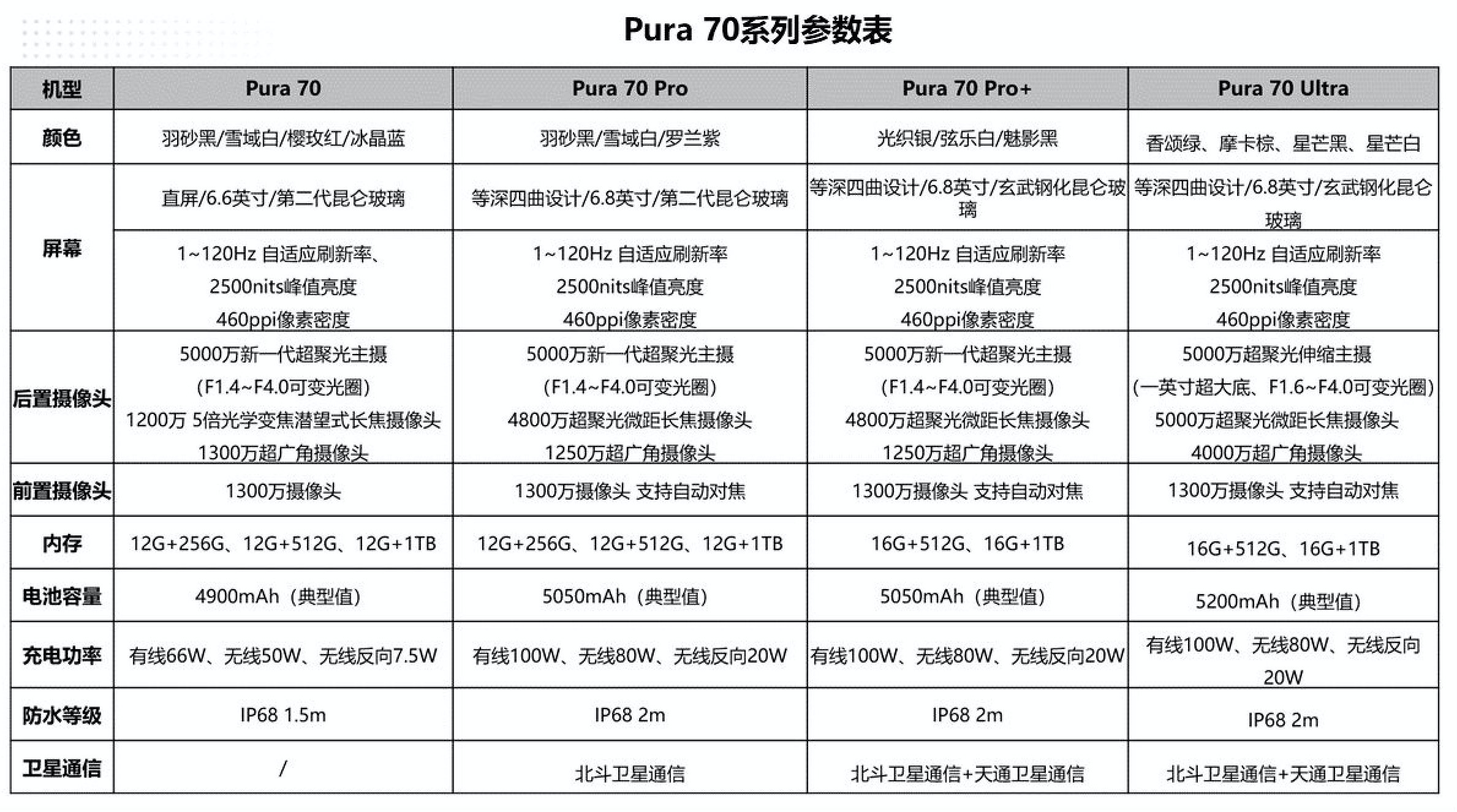 华为p70上架官方商城,怎么选?pura 70 系列参数对比_用户_微信_手机