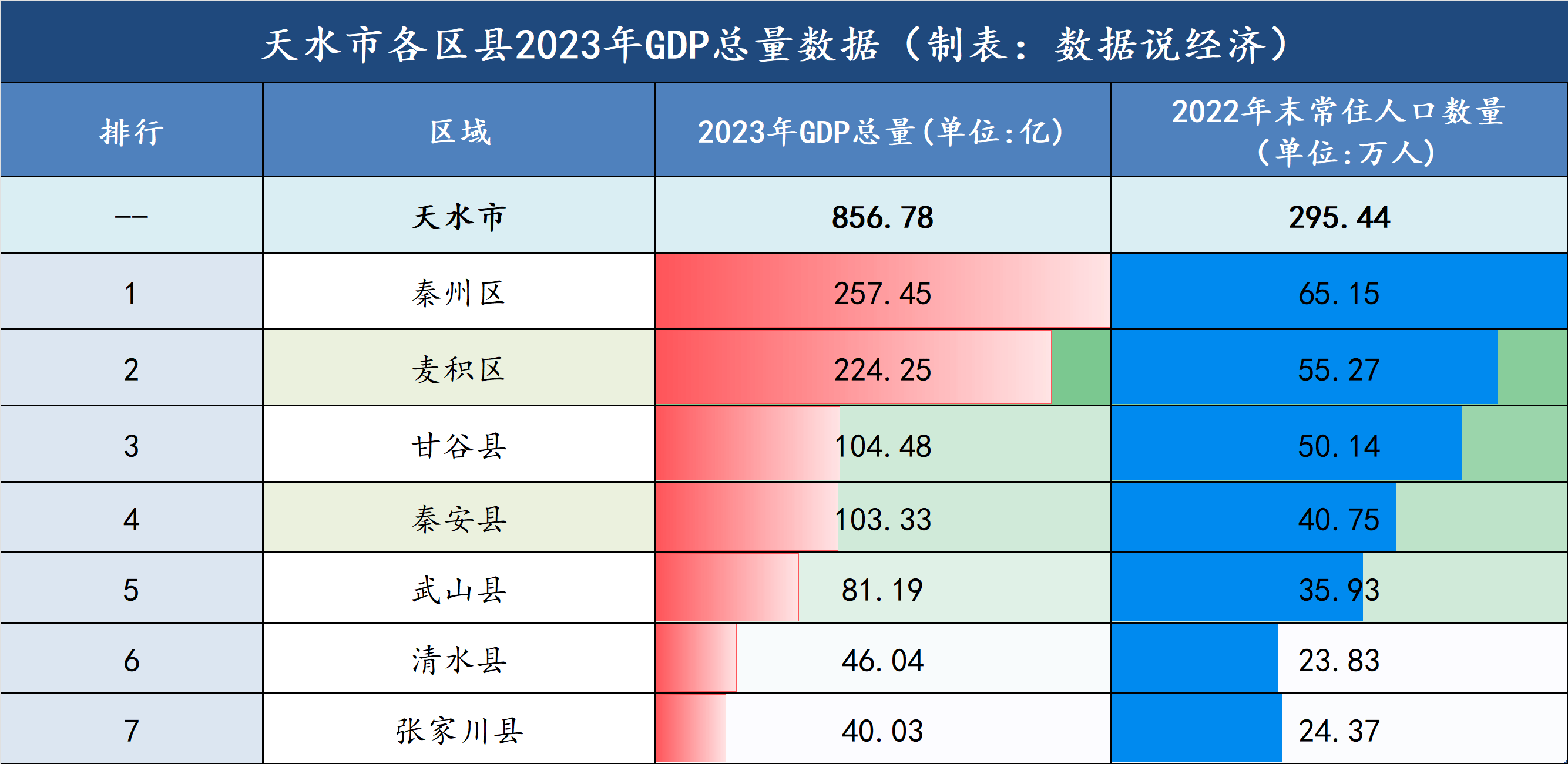 天水市各区县市经济实力排名