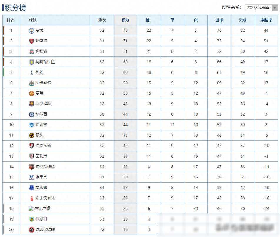 英超积分榜曼城大胜登顶曼联平局下滑至第七位