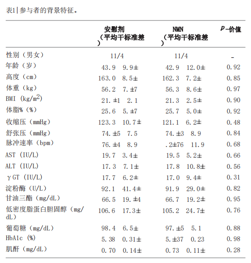 人体临床试验证实isynergies赛聚能可显著抗衰