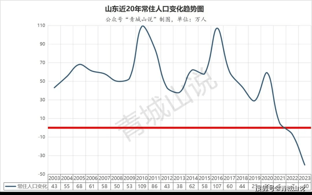 我把山东省近20年的常住人口变化情况(每一年的变化)进行了统计:也就