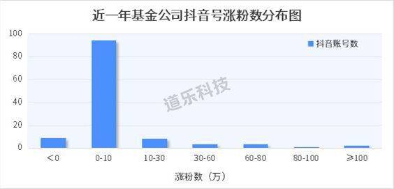 千万涨粉基金公司该如何冲击抖音百万俱乐部