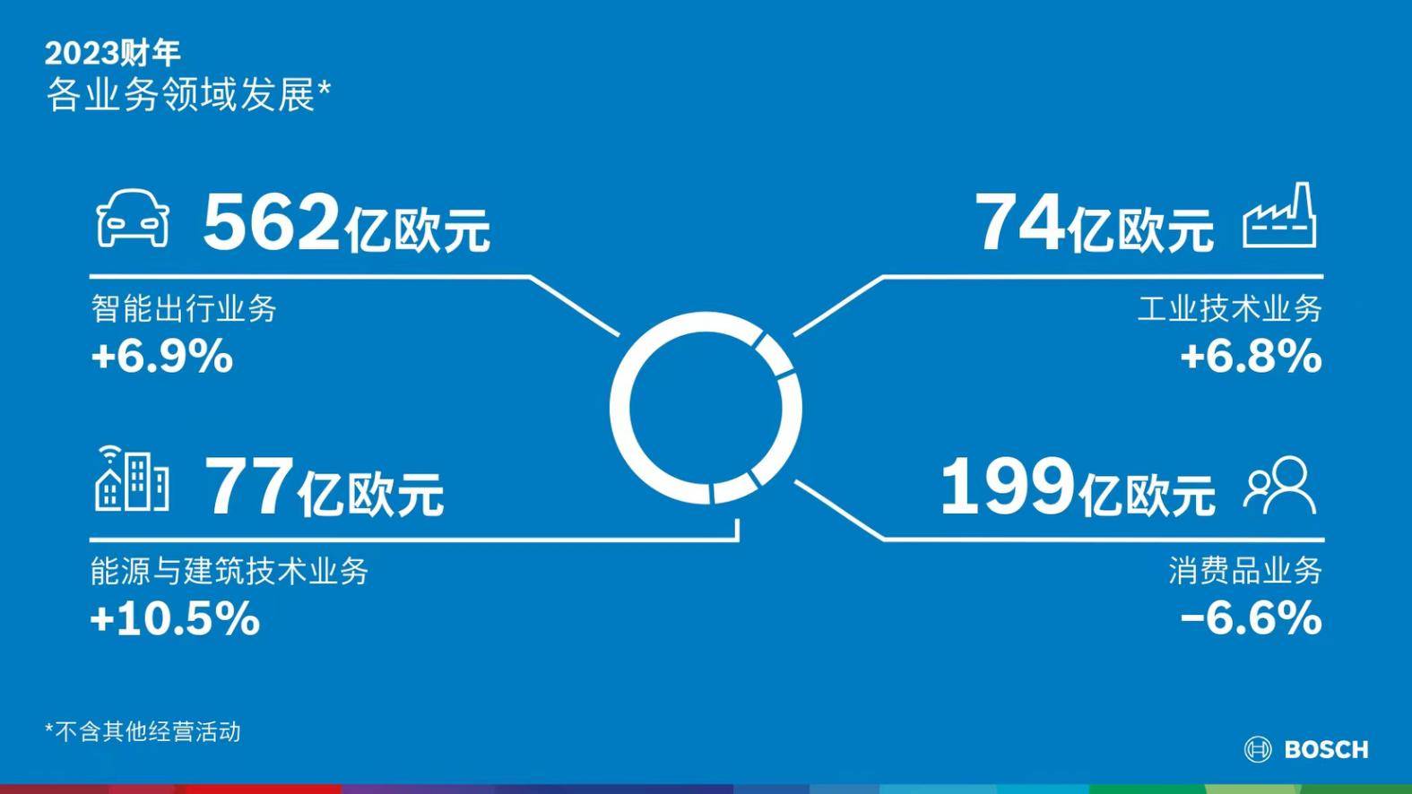 2023财年博世集团成功实施增长策略，30个电动汽车相关项目待启动