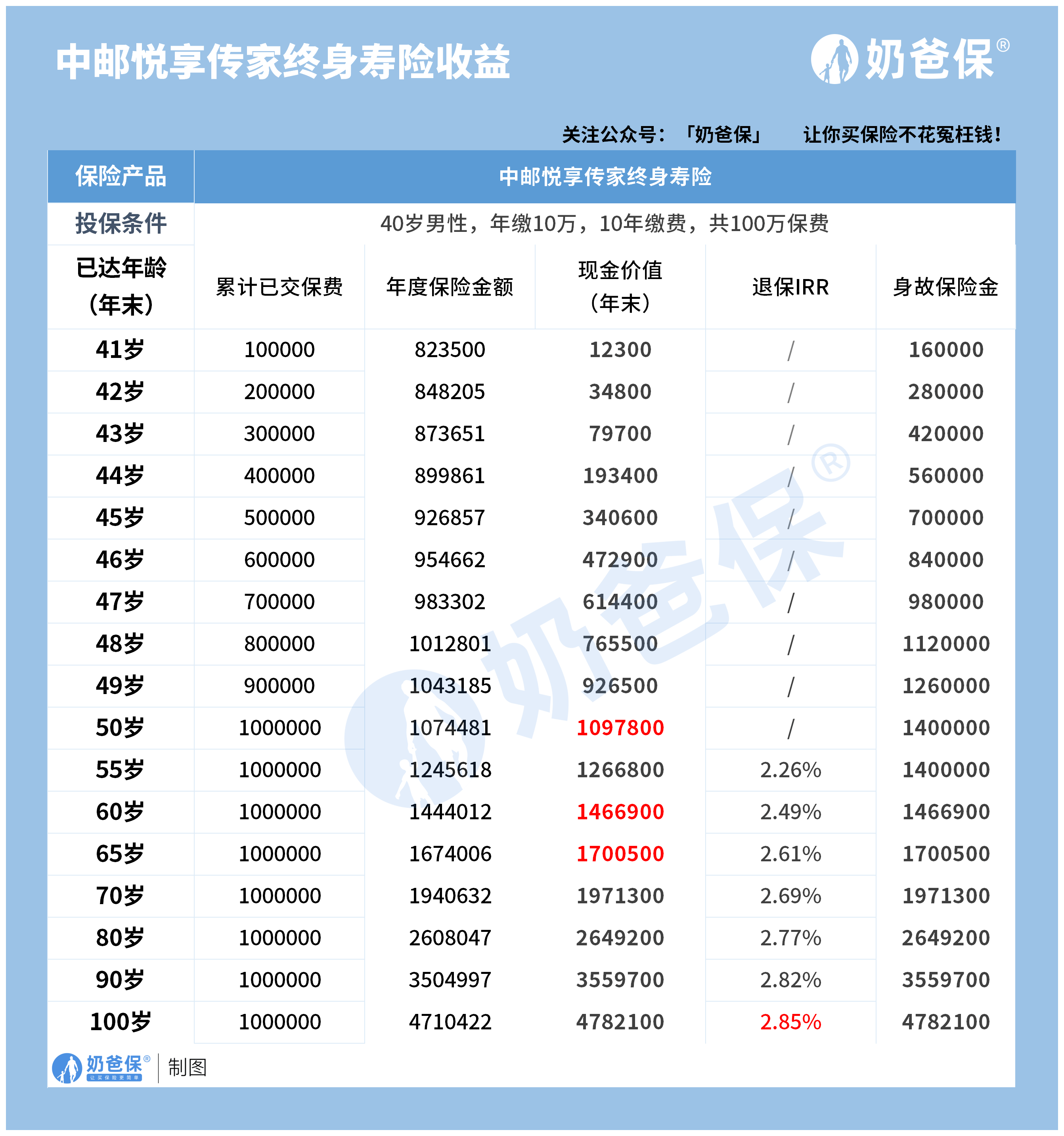 终身寿险类型图片