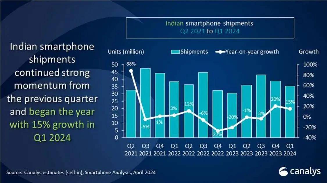 2024年第一季度印度手机市场强劲增长 三星、小米、vivo三足鼎立