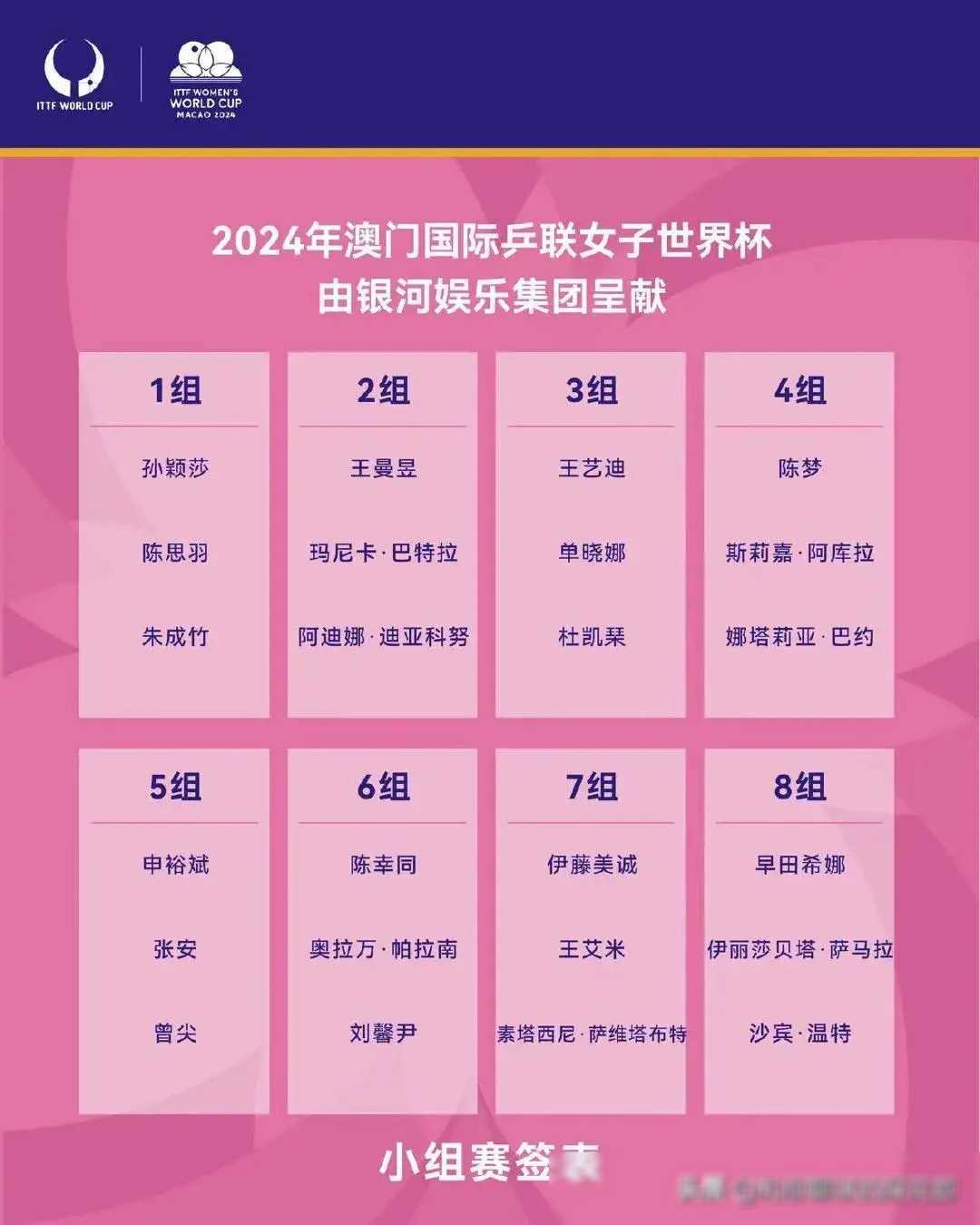 世界杯抽签分组:孙颖莎等晋级,樊振东等另组参赛