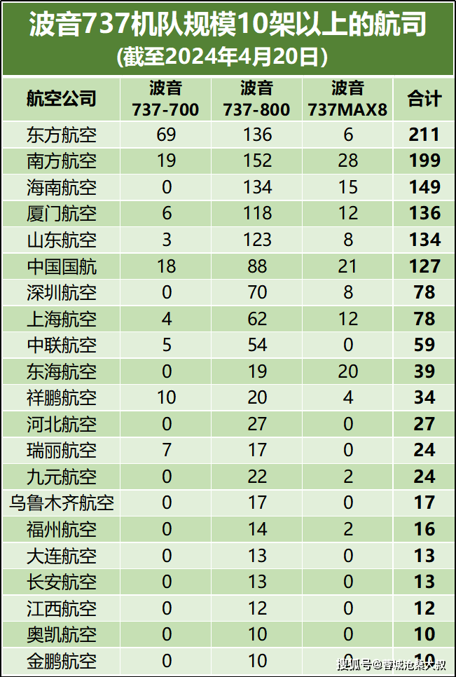 波音737家族全解析:四代机型11526架飞机!中国有多少架max?