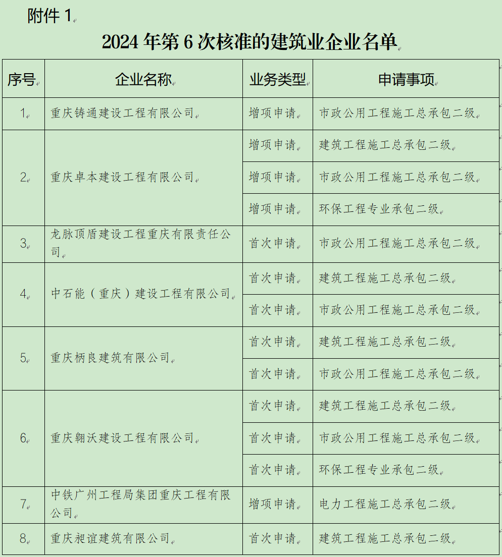 重庆市住房和城乡建设委员会关于核准99家建筑业企业资质的公告