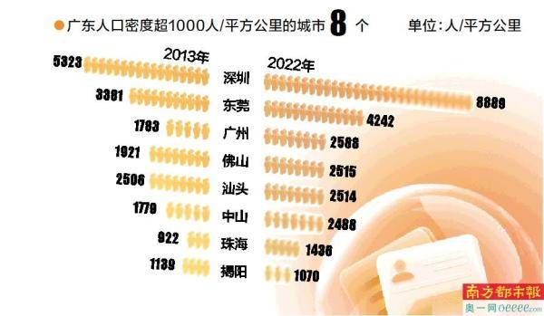 不过在2022年,广东常住人口曾出现下跌,较2021年减少约27万人,为1978