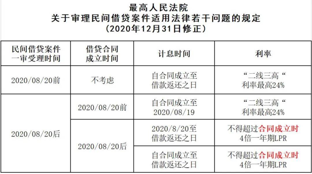 8%,利率超出可以不还!_借款人_支付利息_市场