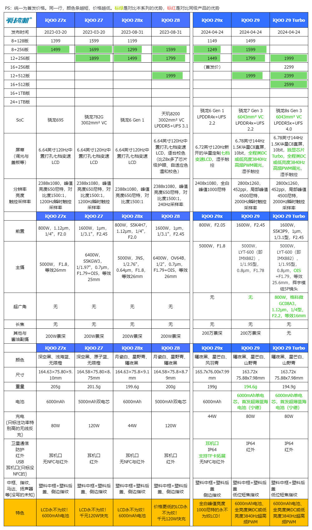6 se这四大金刚,与redmi k70,荣耀90 gt,iqoo neo9,一加ace 3等骁龙8
