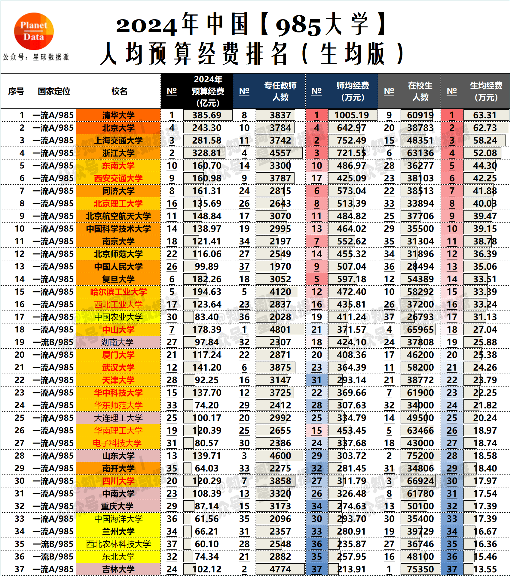 2024年中国985大学人均预算经费排名一览!来看看你的高校有多少