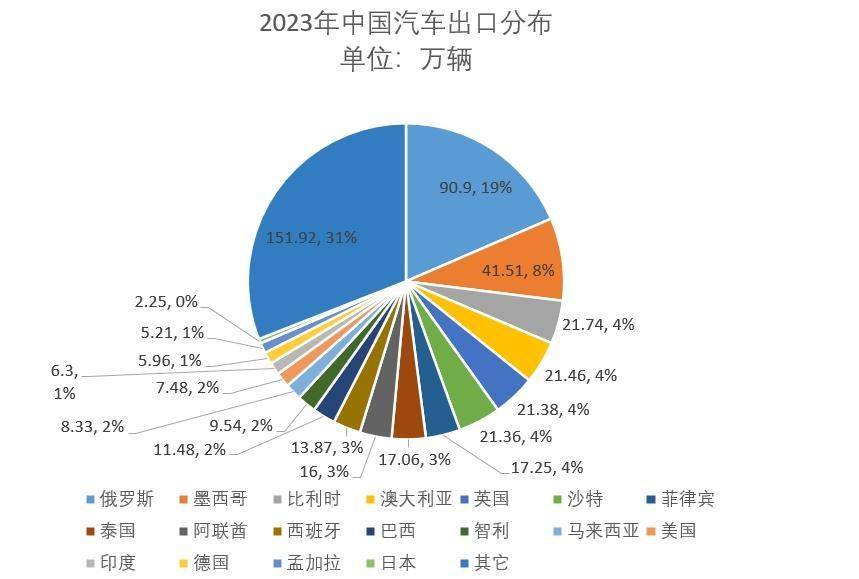 全球汽车保有量图片