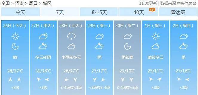 周口天气2日,西部,南部晴天转多云,傍晚到夜里局部有小雨或零星小雨
