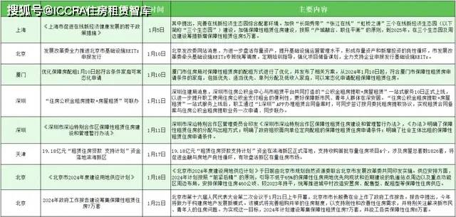 各地方政策也充分显示出住房租赁行业"因城施策"的特点.
