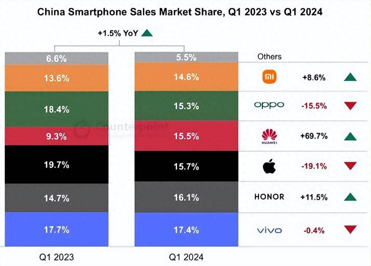 虽然增长70%，但华为手机还是国内第4 图1