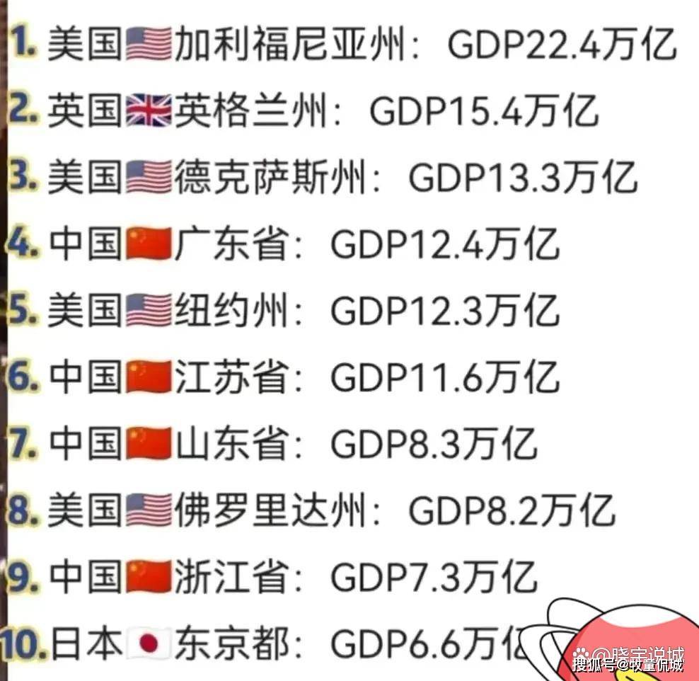 世界省份gdp10强:中美强势霸榜,加州居首,广东第4,东京都上榜