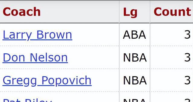 nba官方宣布雷霆主帅戴格诺特当选年度最佳教练